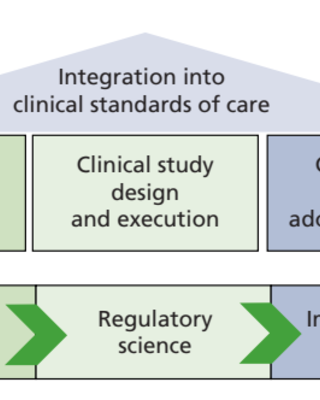 Driving emerging technology to clinical impact